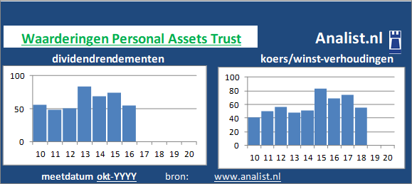 dividend/><BR><p>Het Engelse bedrijf  betaalde in de voorbije vijf jaar geen dividenden uit. Het doorsnee dividendrendement van het bedrijf over de periode 2015-2020 lag op 822,9 procent. </p>Op basis van haar koers/winst-verhouding en het afwezige dividend kan het aandeel gezien worden als een dividendloos glamouraandeel. </p><p class=